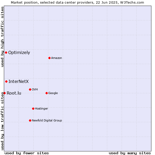 Market position of InterNetX vs. Optimizely vs. Root.lu