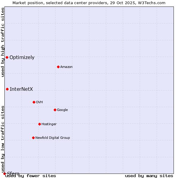 Market position of InterNetX vs. Optimizely vs. Sfera