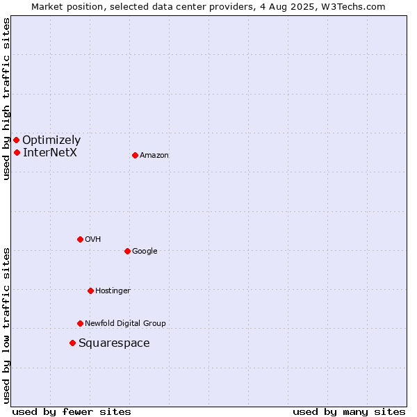 Market position of Squarespace vs. InterNetX vs. Optimizely