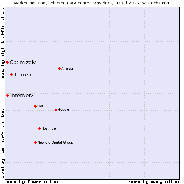 Market position of Tencent vs. InterNetX vs. Optimizely