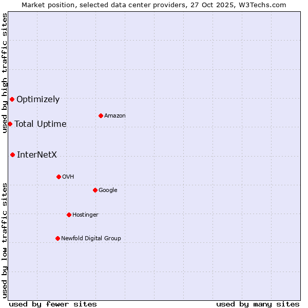 Market position of InterNetX vs. Optimizely vs. Total Uptime