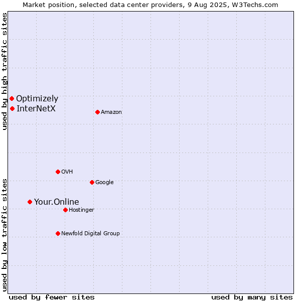 Market position of Your.Online vs. InterNetX vs. Optimizely