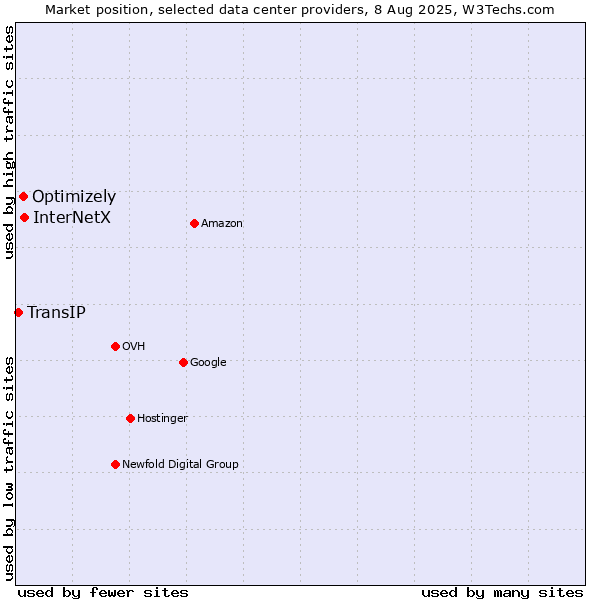 Market position of InterNetX vs. Optimizely vs. TransIP