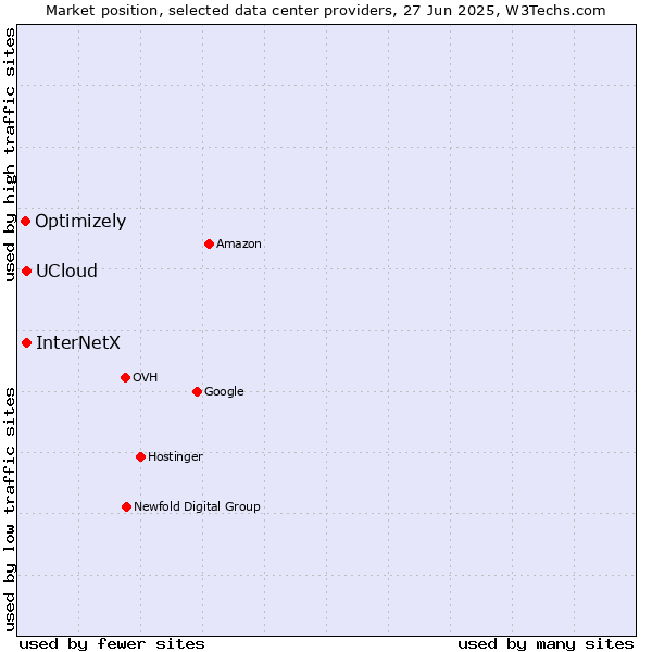 Market position of UCloud vs. InterNetX vs. Optimizely