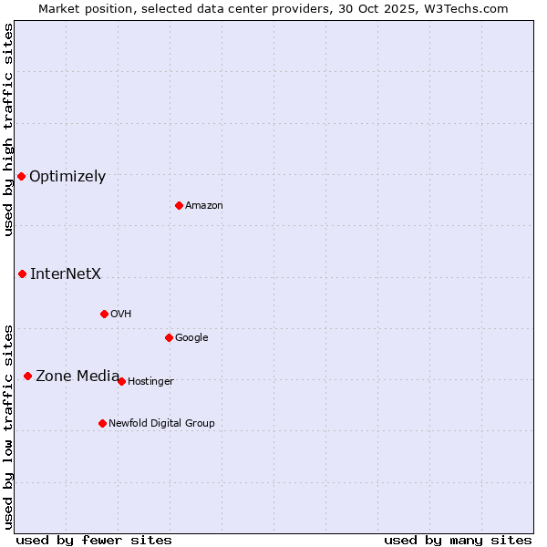 Market position of Zone Media vs. InterNetX vs. Optimizely