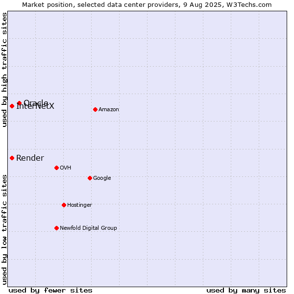Market position of Oracle vs. Render vs. InterNetX