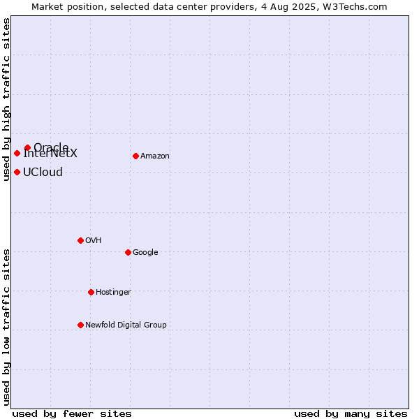 Market position of Oracle vs. UCloud vs. InterNetX