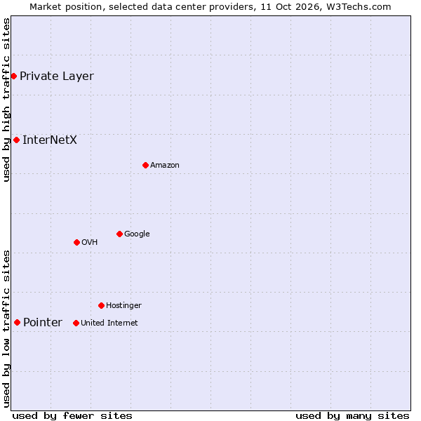 Market position of Pointer vs. InterNetX vs. Private Layer