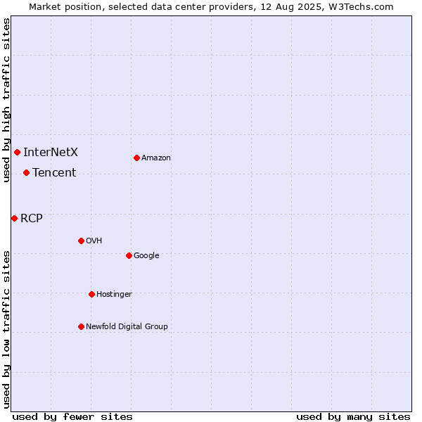 Market position of Tencent vs. InterNetX vs. RCP