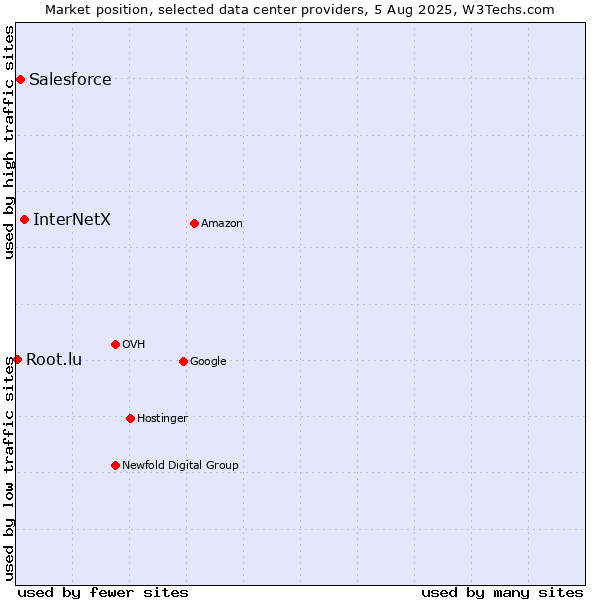 Market position of InterNetX vs. Salesforce vs. Root.lu