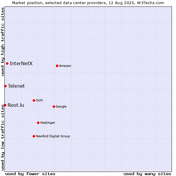 Market position of InterNetX vs. Telenet vs. Root.lu