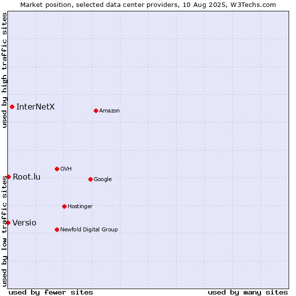 Market position of InterNetX vs. Root.lu vs. Versio