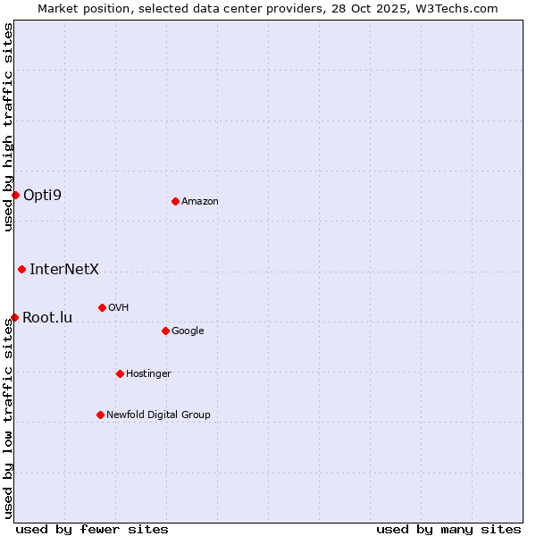 Market position of InterNetX vs. Opti9 vs. Root.lu