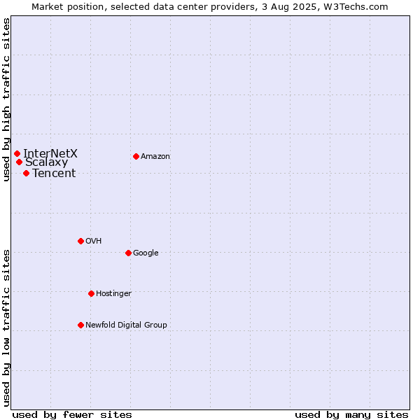 Market position of Tencent vs. Scalaxy vs. InterNetX