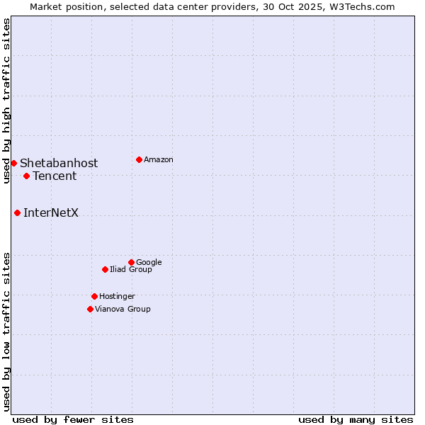 Market position of Tencent vs. InterNetX vs. Shetabanhost