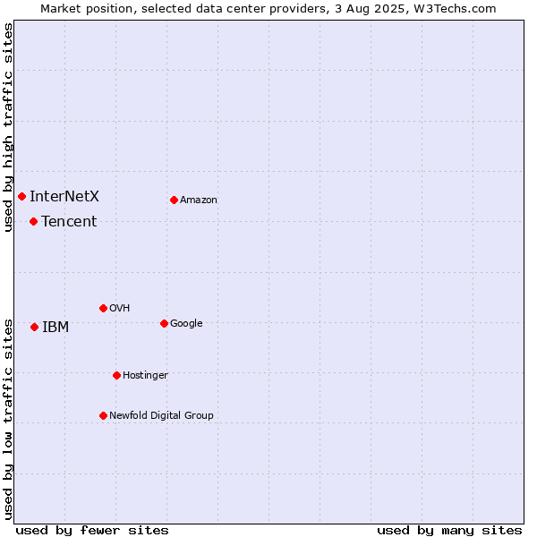 Market position of IBM vs. Tencent vs. InterNetX