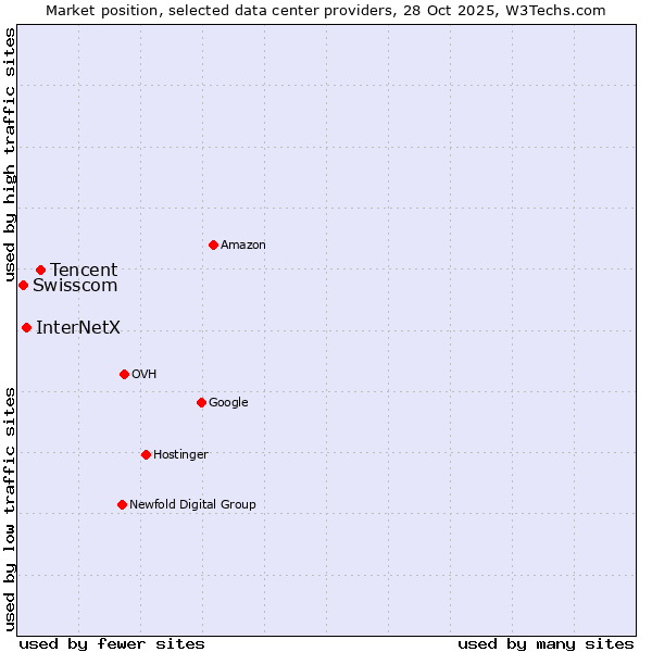 Market position of Tencent vs. InterNetX vs. Swisscom