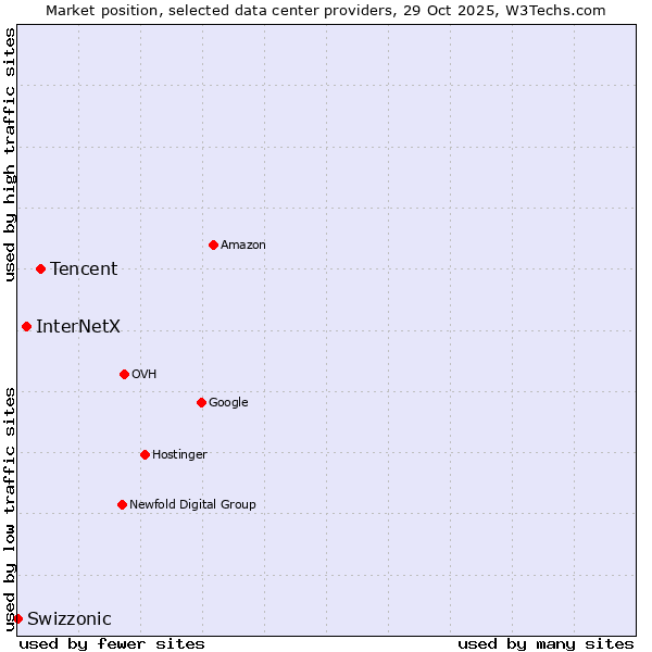 Market position of Tencent vs. InterNetX vs. Swizzonic