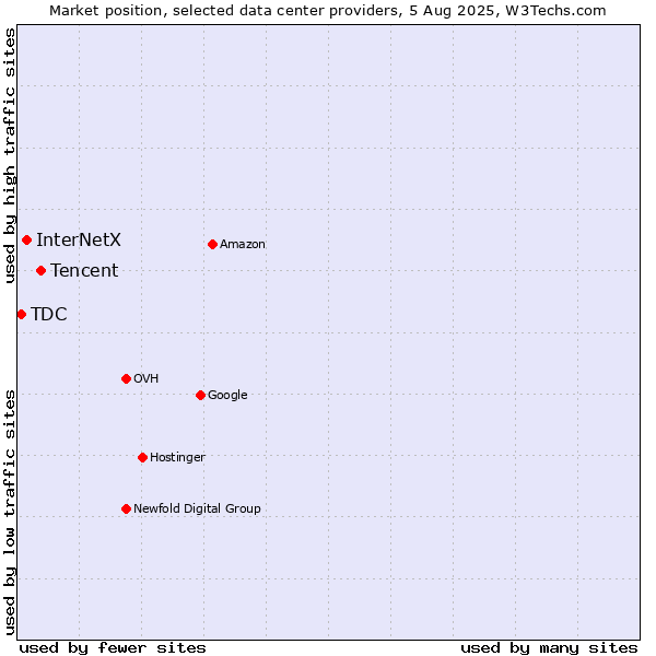 Market position of Tencent vs. InterNetX vs. TDC