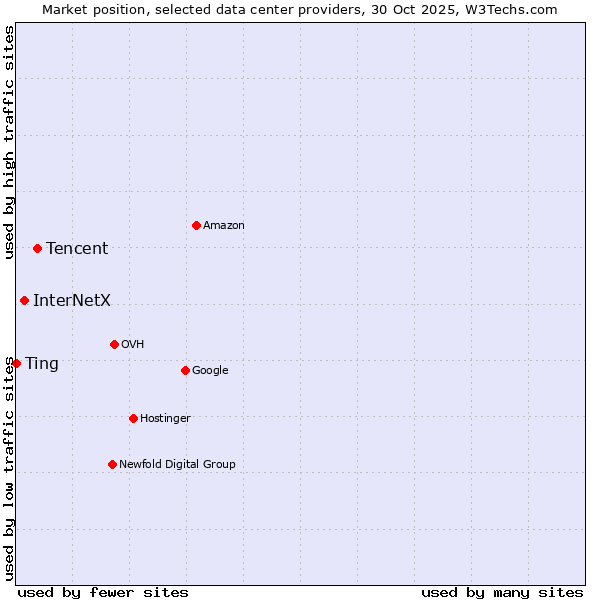 Market position of Tencent vs. InterNetX vs. Ting