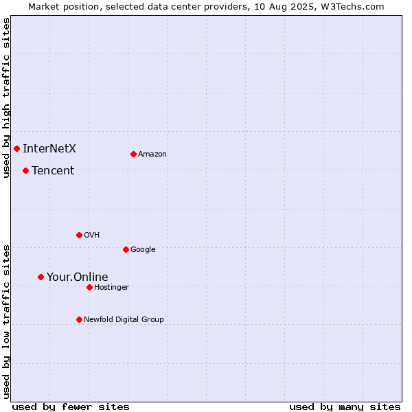 Market position of Your.Online vs. Tencent vs. InterNetX