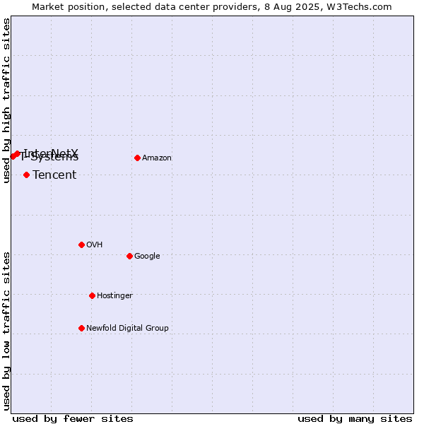 Market position of Tencent vs. InterNetX vs. T-Systems