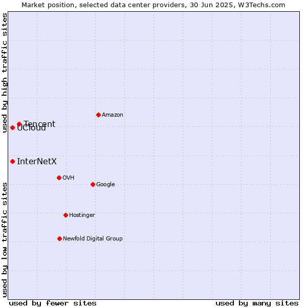 Market position of Tencent vs. UCloud vs. InterNetX