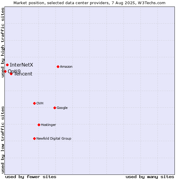Market position of Tencent vs. InterNetX vs. Opti9