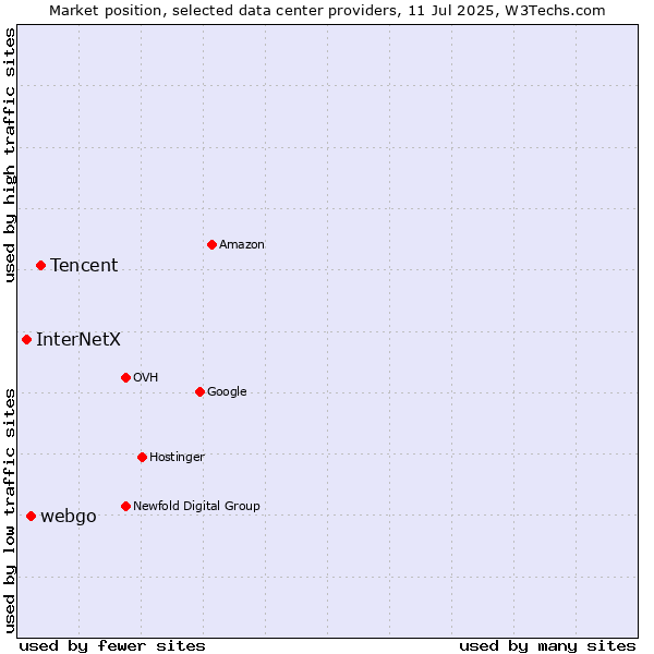 Market position of Tencent vs. webgo vs. InterNetX
