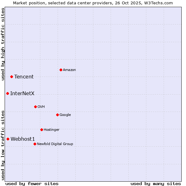 Market position of Tencent vs. Webhost1 vs. InterNetX