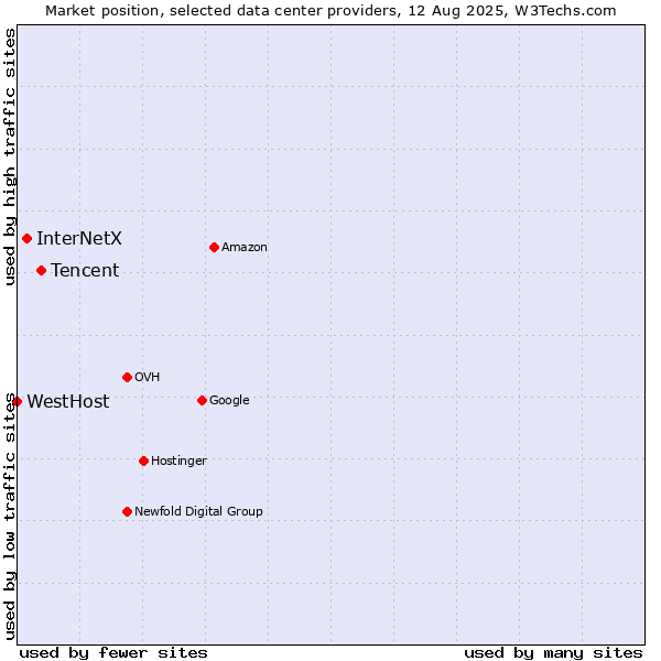 Market position of Tencent vs. InterNetX vs. WestHost