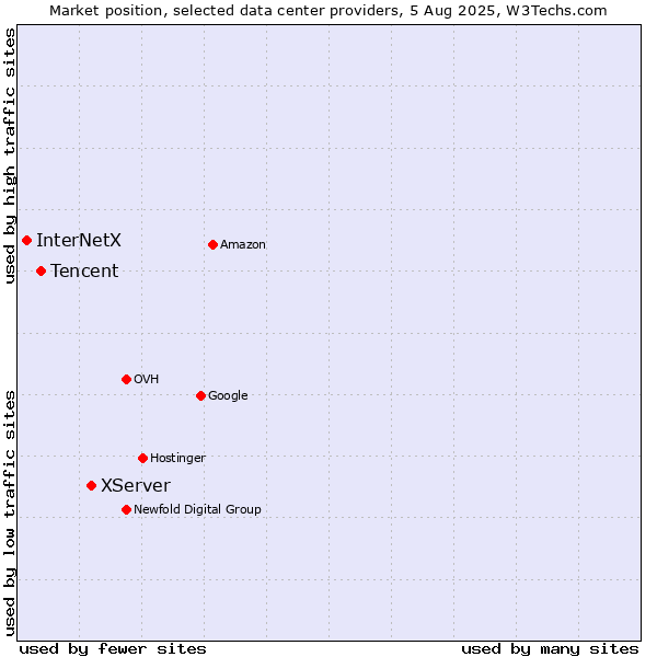 Market position of XServer vs. Tencent vs. InterNetX