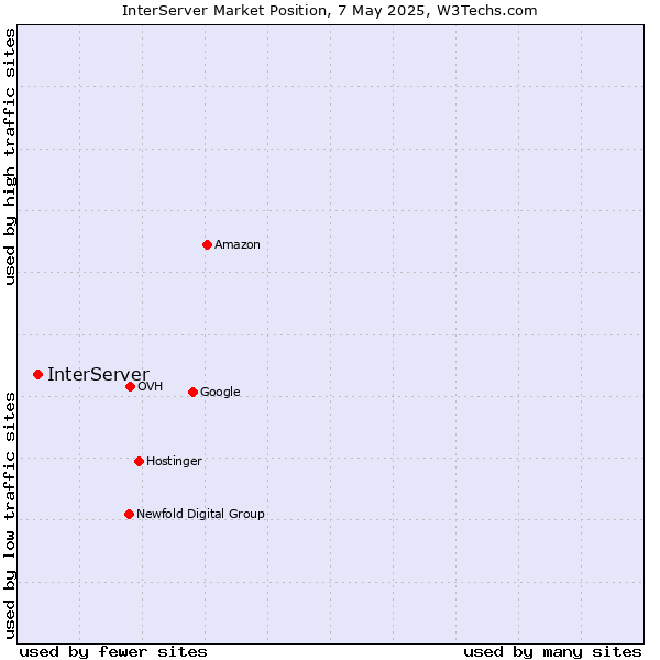 Market position of InterServer