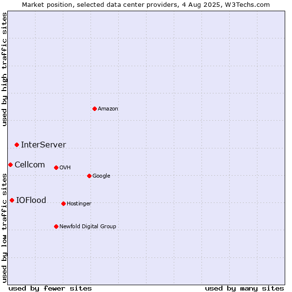 Market position of InterServer vs. IOFlood vs. Cellcom