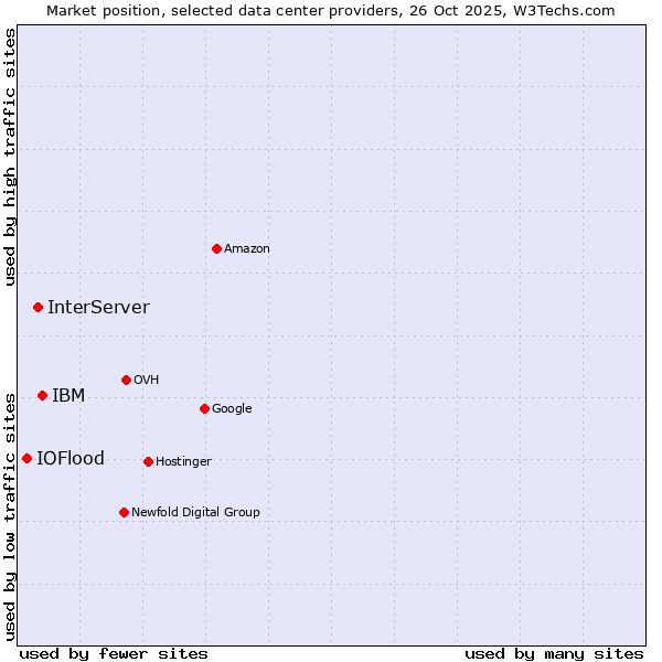 Market position of IBM vs. InterServer vs. IOFlood