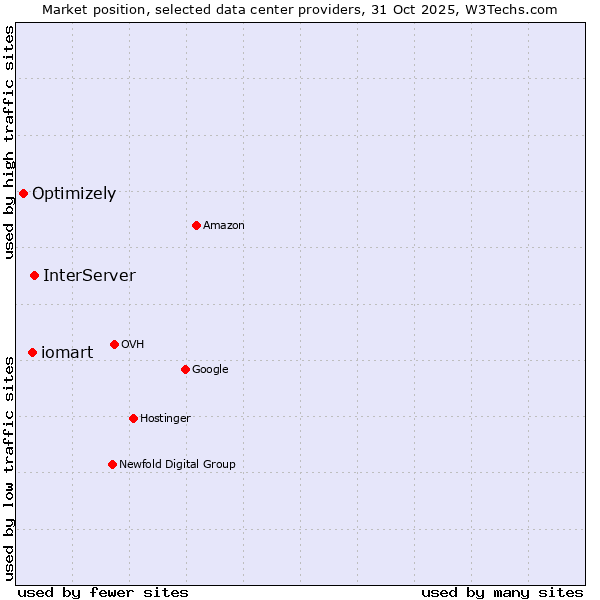 Market position of InterServer vs. iomart vs. Optimizely
