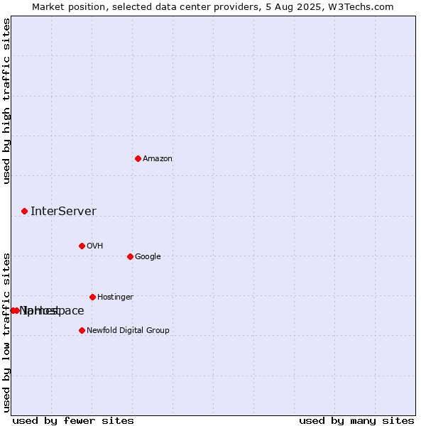 Market position of InterServer vs. IpHost vs. Namespace