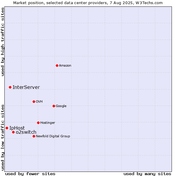 Market position of o2switch vs. InterServer vs. IpHost