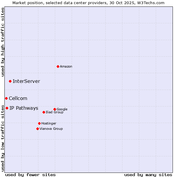 Market position of InterServer vs. IP Pathways vs. Cellcom