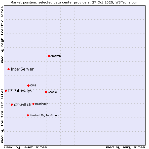 Market position of o2switch vs. InterServer vs. IP Pathways