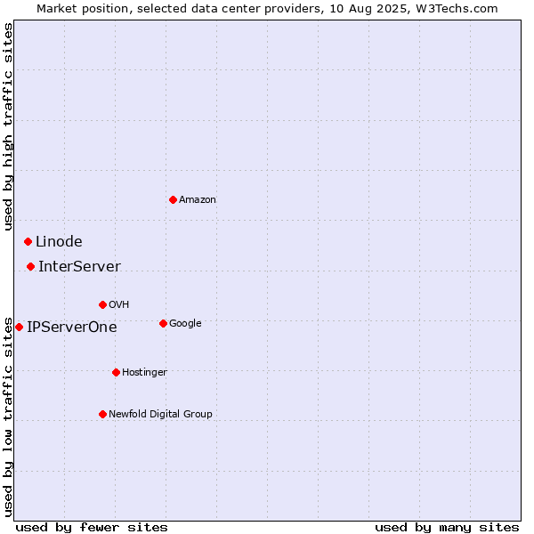 Market position of InterServer vs. Linode vs. IPServerOne