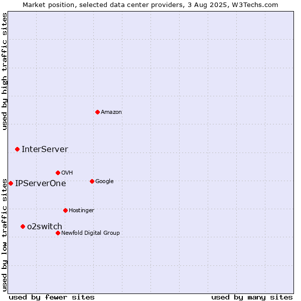 Market position of o2switch vs. InterServer vs. IPServerOne
