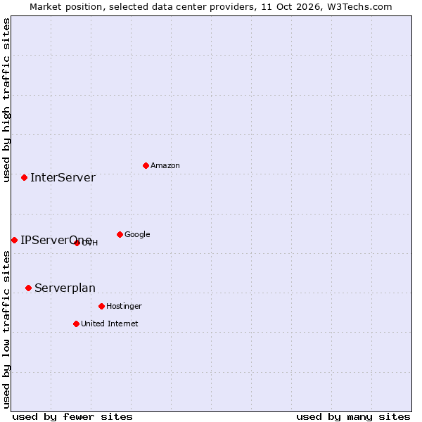 Market position of Serverplan vs. InterServer vs. IPServerOne