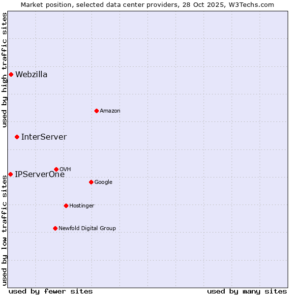 Market position of InterServer vs. Webzilla vs. IPServerOne