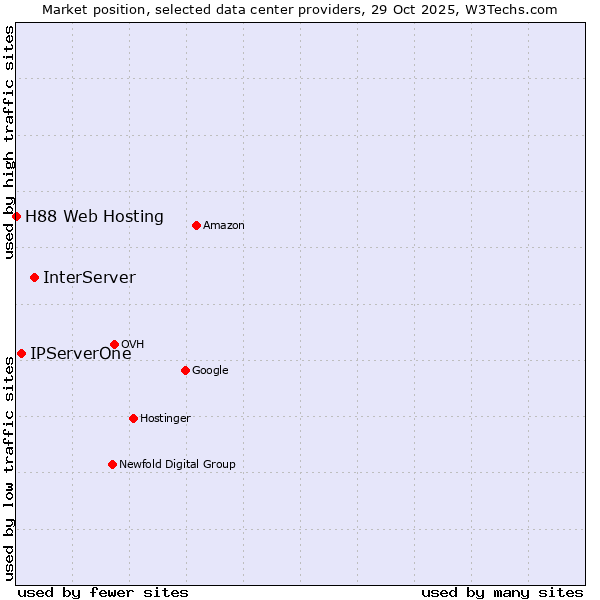 Market position of InterServer vs. IPServerOne vs. H88 Web Hosting