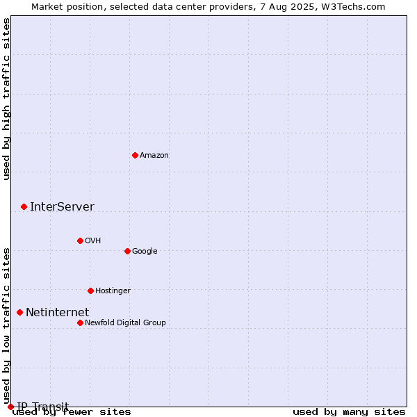 Market position of InterServer vs. Netinternet vs. IP Transit