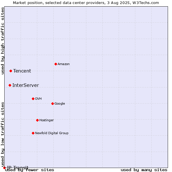 Market position of Tencent vs. InterServer vs. IP Transit