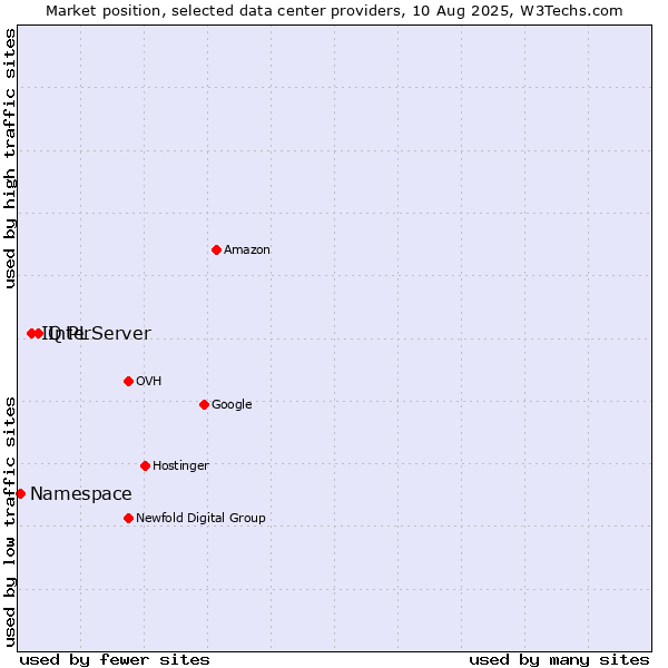 Market position of InterServer vs. IQ PL vs. Namespace