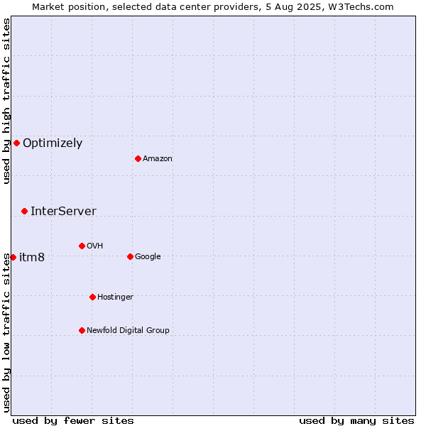 Market position of InterServer vs. Optimizely vs. itm8