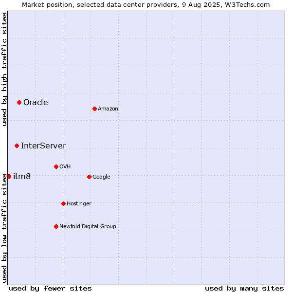 Market position of Oracle vs. InterServer vs. itm8